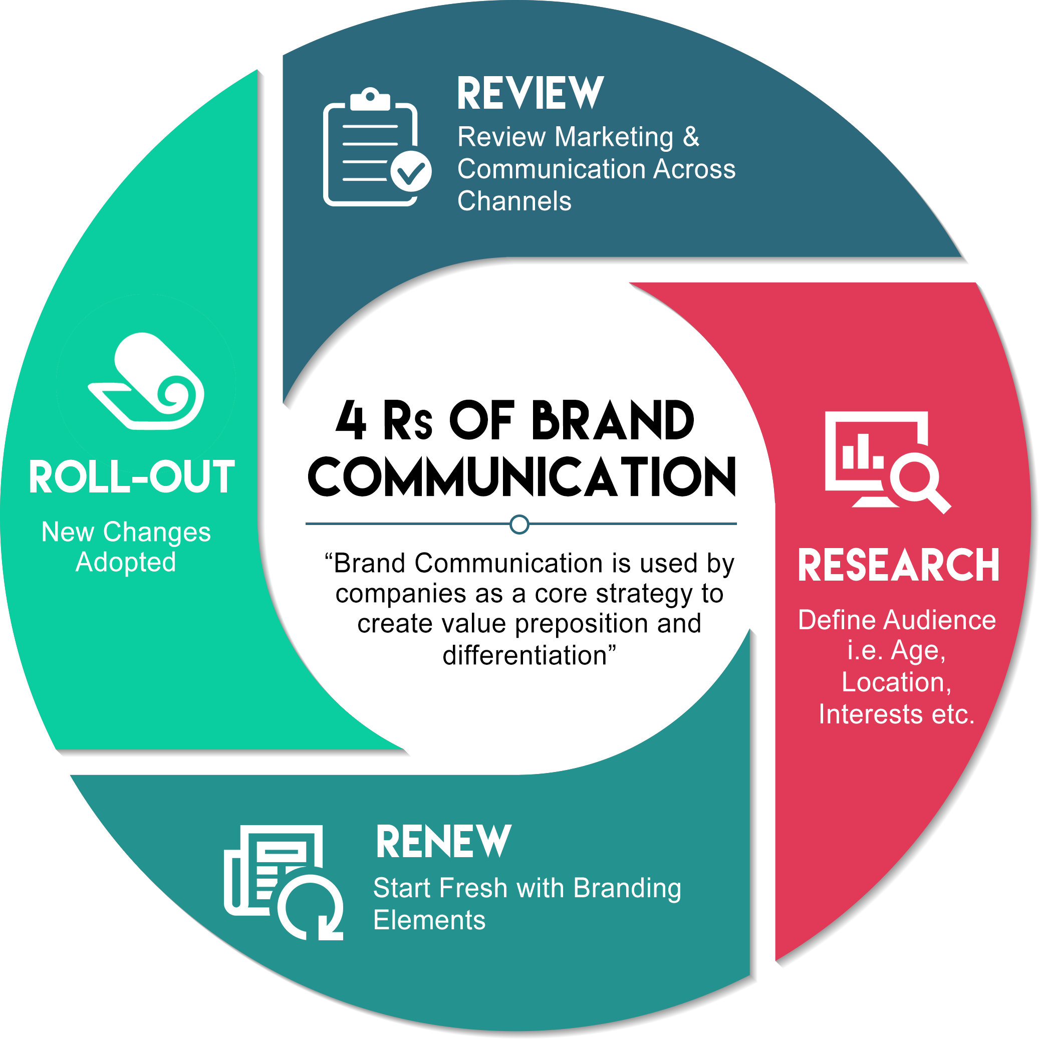 Learn 4-Rs of Branding Communication – PayU Blog