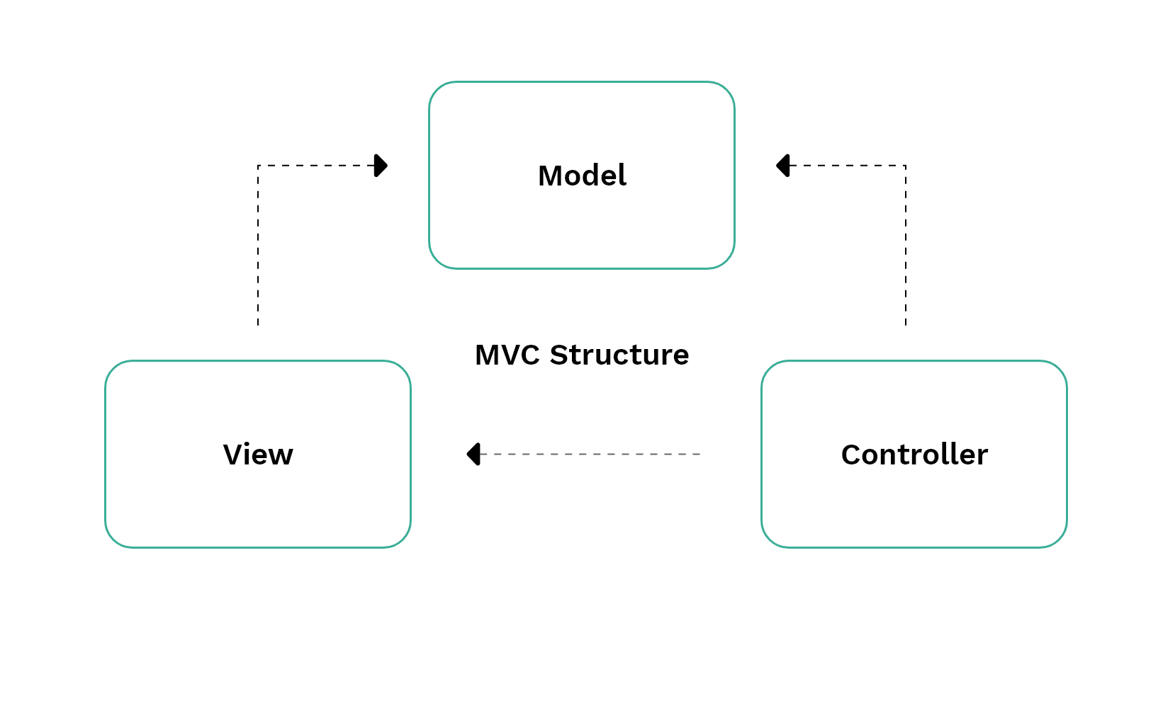 How PayU improved Testability using MVVM - PayU Blog