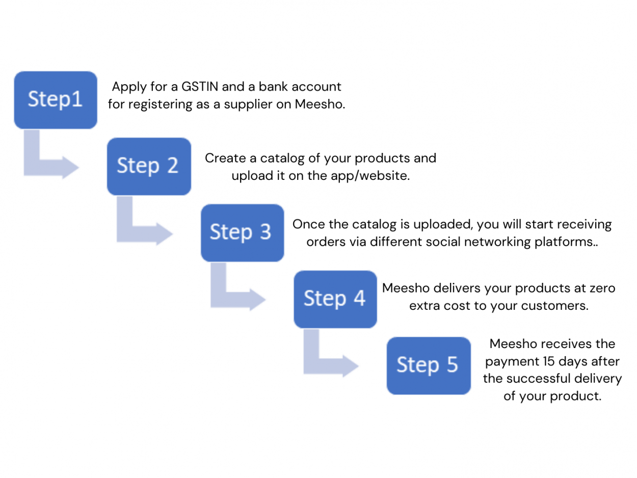 how-to-start-selling-on-meesho-in-a-few-simple-steps