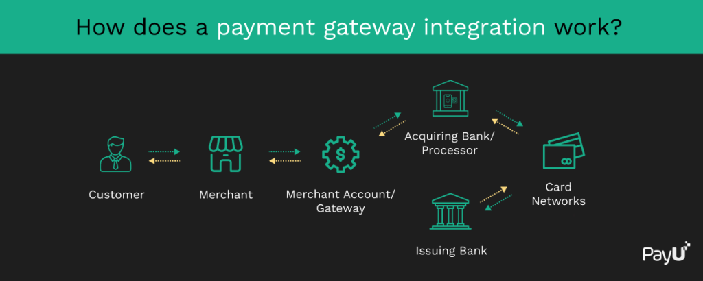 How does a payment gateway integration work