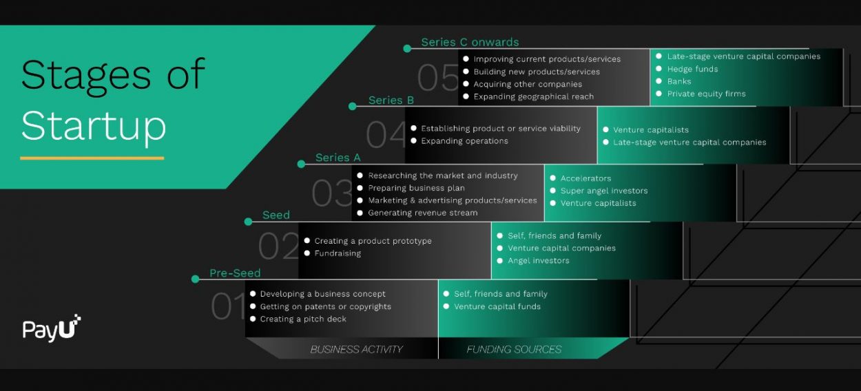 Stages of Creating a Startup - PayU Blog
