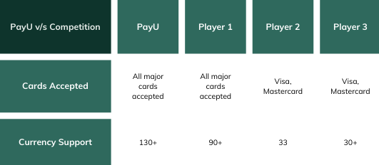 How is PayU International Payments in comparison to other players
