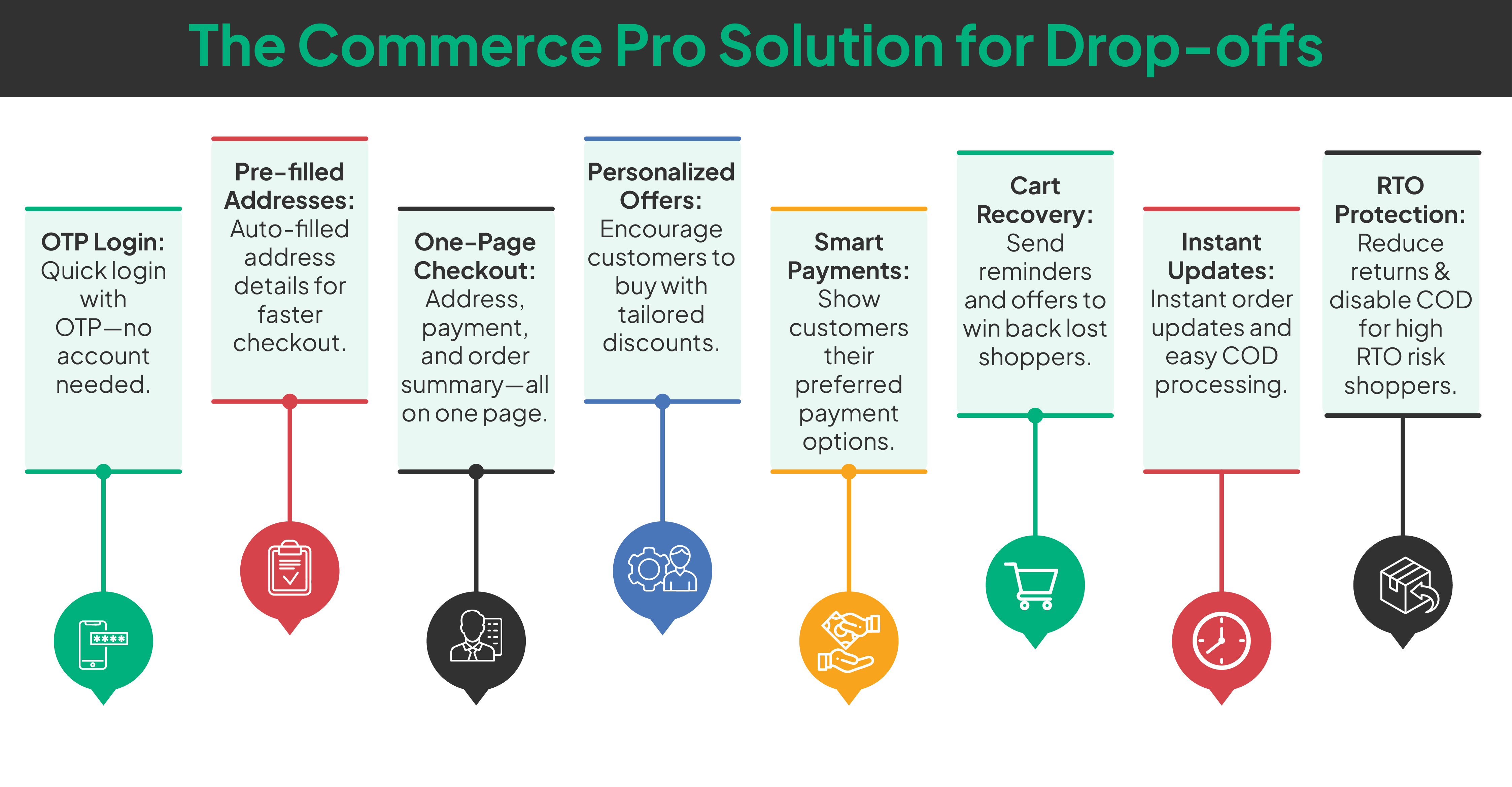 The Commerce Pro Solution for Drop-offs 

OTP Login: Quick login with OTP—no account needed. 

Pre-filled Addresses: Auto-filled address details for faster checkout. 

One-Page Checkout: Address, payment, and order summary—all on one page. 

Personalized Offers: Encourage customers to buy with tailored discounts. 

Smart Payments: Show customers their preferred payment options. 

Cart Recovery: Send reminders and offers to win back lost shoppers. 

Instant Updates: Instant order updates and easy COD processing. 

RTO Protection: Reduce returns & disable COD for high RTO risk shoppers. 