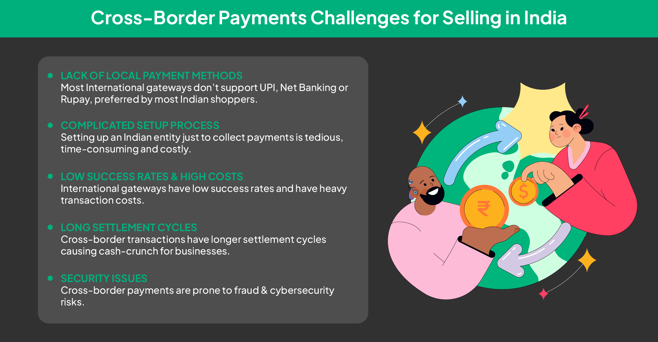 Cross-Border Payments Challenges for Selling in India
LACK OF LOCAL PAYMENT METHODS
Most International gateways don’t support UPI, Net Banking or Rupay, preferred by most Indian shoppers.
COMPLICATED SETUP PROCESS
Setting up an Indian entity just to collect payments is tedious, time-consuming and costly.
LOW SUCCESS RATES & HIGH COSTS
International gateways have low success rates and have heavy transaction costs.
LONG SETTLEMENT CYCLES
Cross-border transactions have longer settlement cycles causing cash-crunch for businesses.
SECURITY ISSUES
Cross-border payments are prone to fraud & cybersecurity risks.