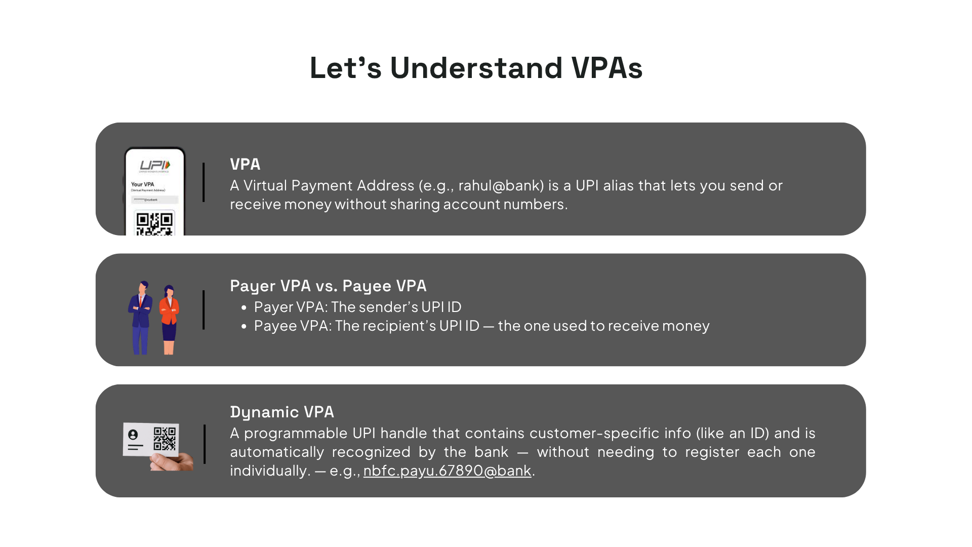 Slide explaining Virtual Payment Addresses (VPAs) in UPI. It defines VPA as a UPI alias that enables sending or receiving money without account numbers, distinguishes payer VPA (sender) from payee VPA (recipient), and introduces Dynamic VPA—a programmable UPI handle containing customer-specific info for easier reconciliation