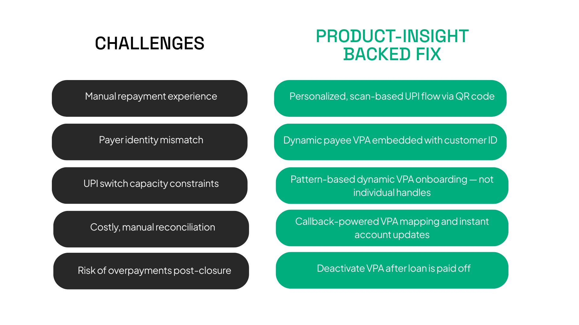 Slide comparing key challenges in loan repayments via UPI—such as manual processes, payer identity mismatch, UPI capacity limits, and costly reconciliation—with product-driven solutions like scan-based UPI flows, dynamic VPAs with customer ID, callback-based updates, and auto-deactivation of VPAs post-loan closure.