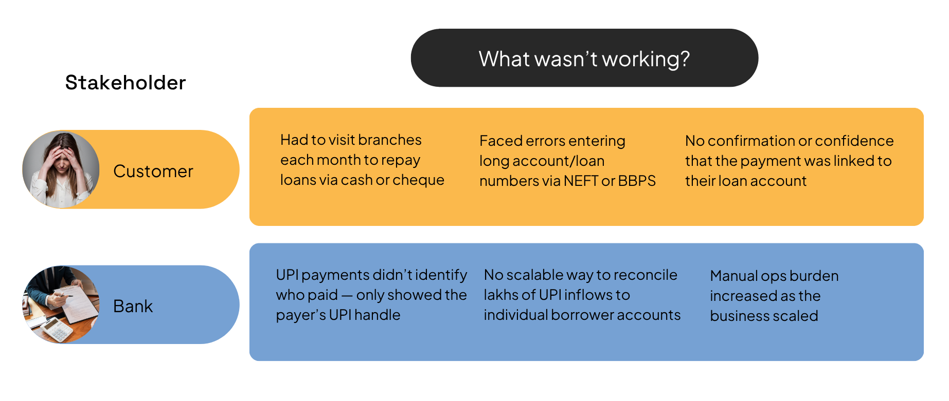Slide showing reconciliation challenges faced by NBFCs and their customers during loan repayments via UPI. Customers faced branch visits, data entry errors, and lacked payment confirmation. Banks struggled to identify payers, had no scalable reconciliation process, and faced increased manual workload