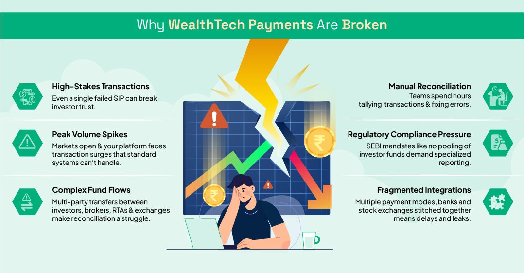 “Why WealthTech Payments Are Broken” 
High-Stakes Transactions – Even a single failed SIP can break investor trust. 
Peak Volume Spikes – Markets open, and your platform faces transaction surges that standard systems can’t handle. 
Complex Fund Flows – Multi-party transfers between investors, brokers, RTAs, and exchanges make reconciliation a struggle. 
Manual Reconciliation – Teams spend hours tallying transactions and fixing errors. 
Regulatory Compliance Pressure – SEBI mandates like no pooling of investor funds demand specialized reporting. 
Fragmented Integrations – Multiple payment modes, banks, and stock exchanges stitched together means delays and leaks. 
