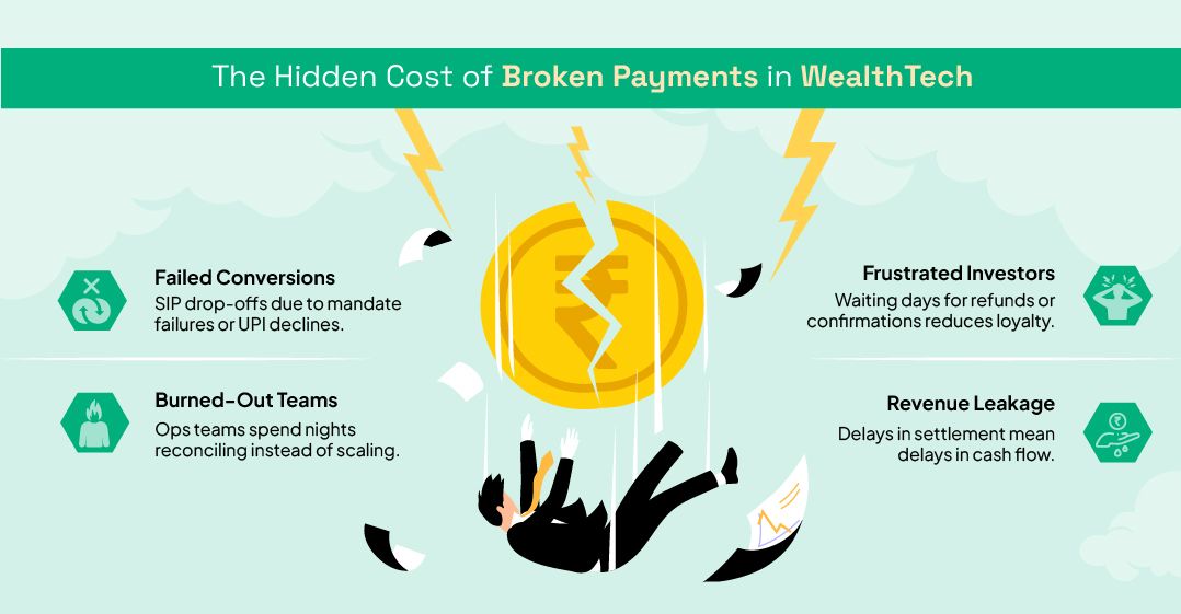 “The Hidden Cost of Broken Payments in WealthTech” 
Failed Conversions – SIP drop-offs due to mandate failures or UPI declines. 
Frustrated Investors – Waiting days for refunds or confirmations reduces loyalty. 
Burned-Out Teams – Ops teams spend nights reconciling instead of scaling. 
Revenue Leakage – Delays in settlement mean delays in cash flow. 